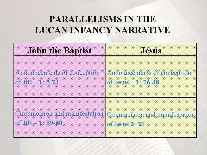 PARALLELISMS IN THE LUCAN INFANCY NARRATIVE John the Baptist Jesus Announcements of conception of