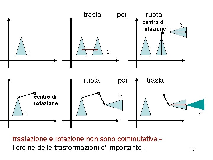 trasla poi ruota centro di rotazione 3 2 1 ruota centro di rotazione poi