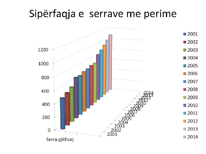 Sipërfaqja e serrave me perime 