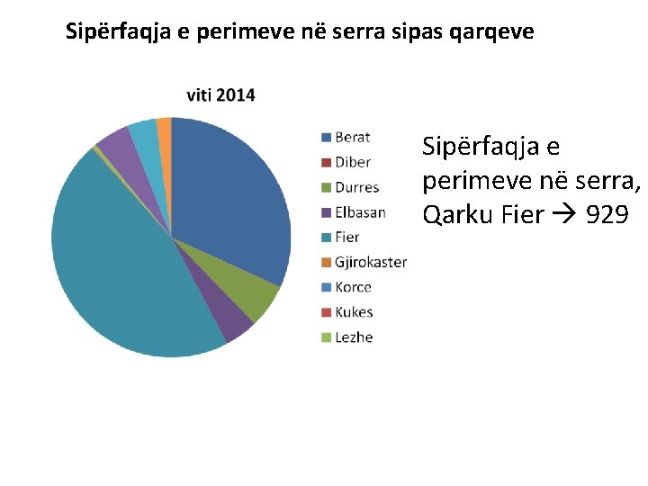 Sipërfaqja e perimeve në serra sipas qarqeve Sipërfaqja e perimeve në serra, Qarku Fier