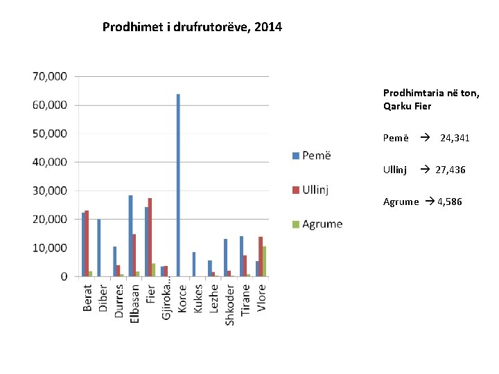 Prodhimet i drufrutorëve, 2014 Prodhimtaria në ton, Qarku Fier Pemë 24, 341 Ullinj 27,