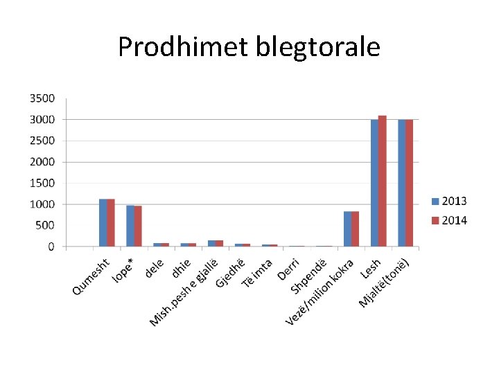 Prodhimet blegtorale 