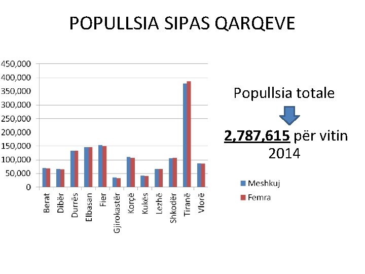 POPULLSIA SIPAS QARQEVE Popullsia totale 2, 787, 615 për vitin 2014 