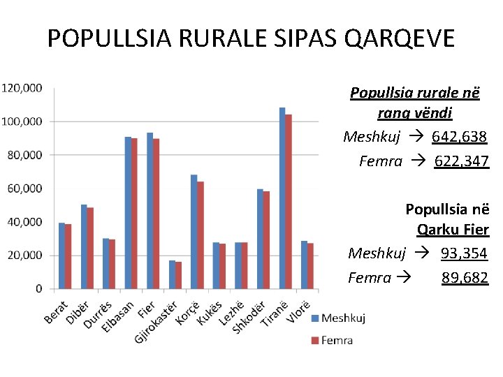 POPULLSIA RURALE SIPAS QARQEVE Popullsia rurale në rang vëndi Meshkuj 642, 638 Femra 622,