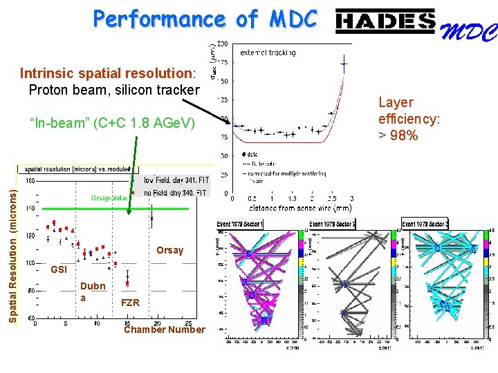Performance of MDC Intrinsic spatial resolution: Proton beam, silicon tracker Spatial Resolution (microns) “In-beam”