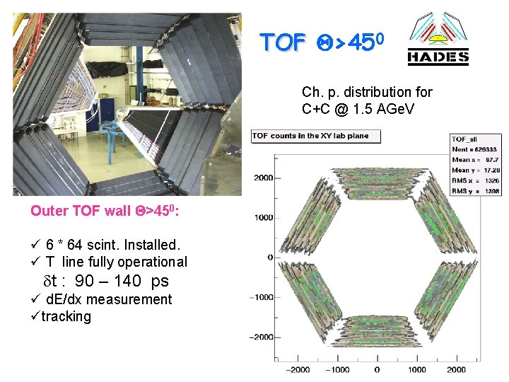 TOF >450 Ch. p. distribution for C+C @ 1. 5 AGe. V Outer TOF