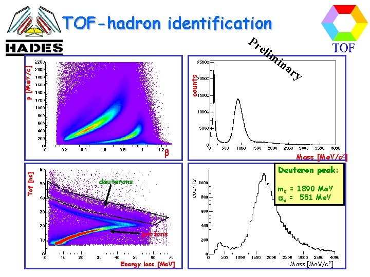 TOF-hadron identification Pr counts p [Me. V/c] eli m y Mass [Me. V/c 2]
