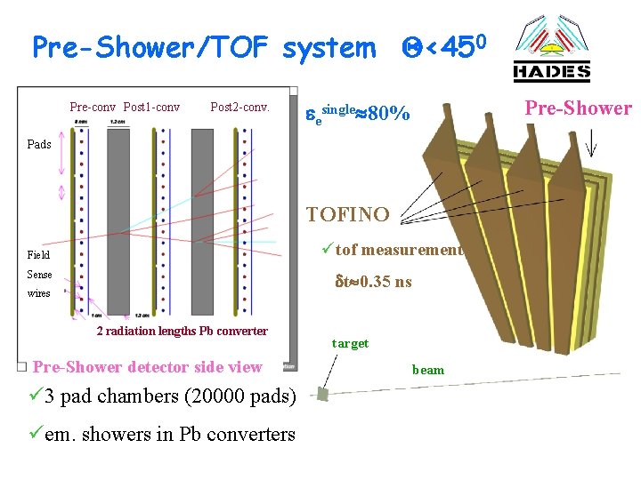 Pre-Shower/TOF system <450 Pre-conv Post 1 -conv Post 2 -conv. Pre-Shower esingle 80% Pads