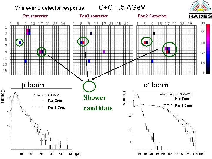 One event: detector response Pre-converter C+C 1. 5 AGe. V Post 1 -converter p