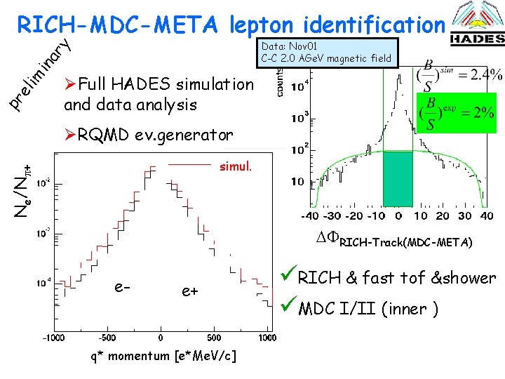 RICH-MDC-META lepton identification pr el im in ar y Data: Nov 01 C-C 2.