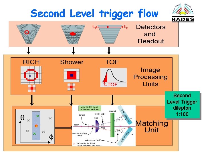 Second Level trigger flow Second Level Trigger dilepton 1: 100 