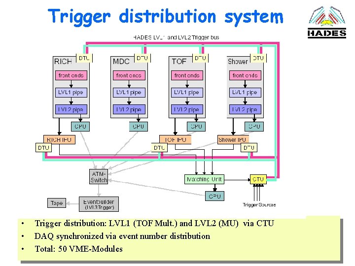 Trigger distribution system • • • Trigger distribution: LVL 1 (TOF Mult. ) and