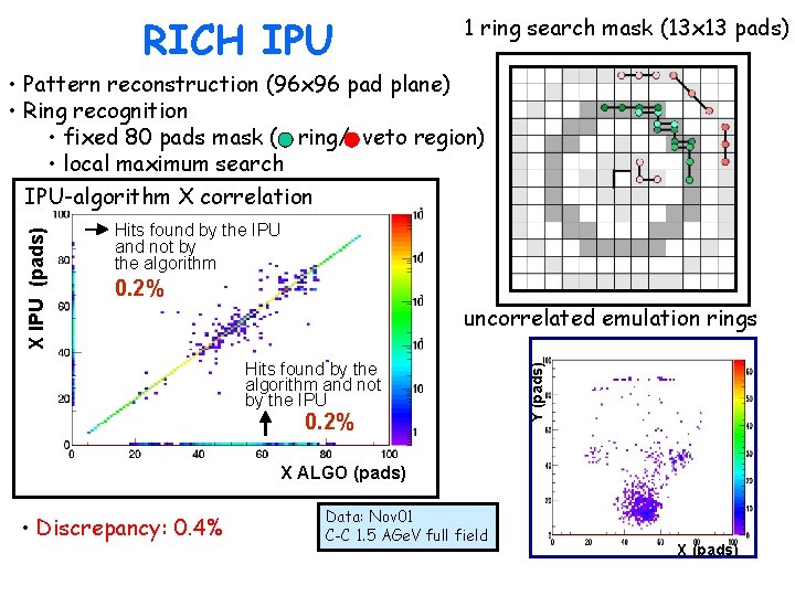 RICH IPU 1 ring search mask (13 x 13 pads) Hits found by the