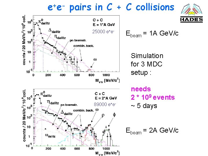 e+e- pairs in C + C collisions 25000 e+e- Ebeam = 1 A Ge.
