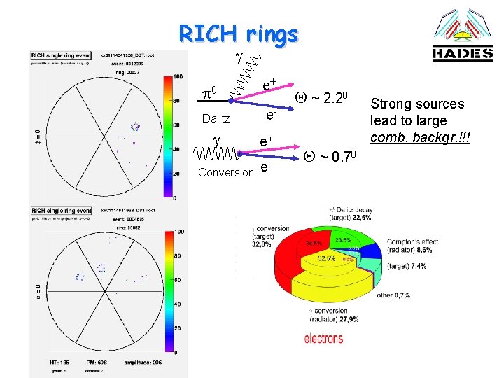RICH rings g 0 Dalitz g Conversion e+ e- Q ~ 2. 20 Q