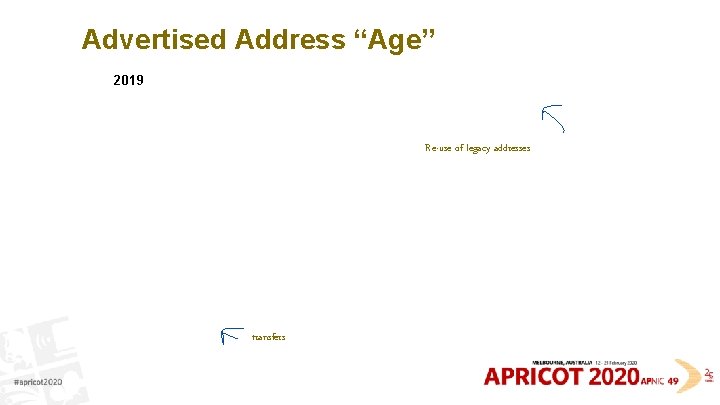 Advertised Address “Age” 2019 Re-use of legacy addresses transfers 