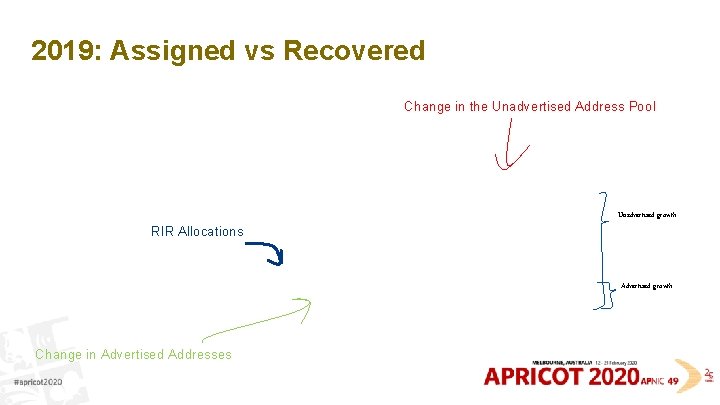2019: Assigned vs Recovered Change in the Unadvertised Address Pool Unadvertised growth RIR Allocations