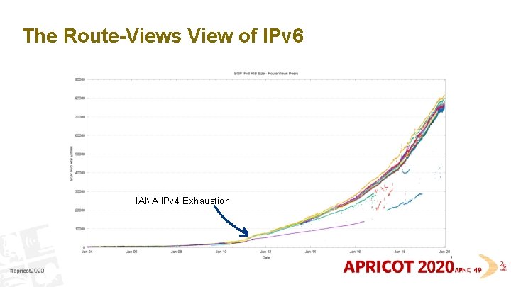 The Route-Views View of IPv 6 IANA IPv 4 Exhaustion 