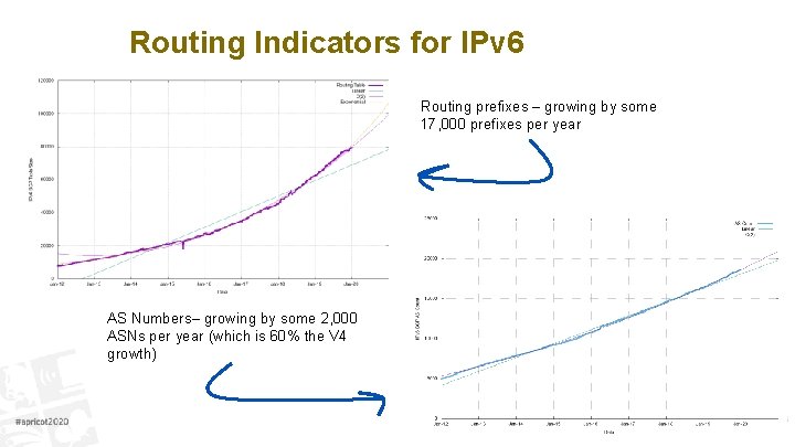 Routing Indicators for IPv 6 Routing prefixes – growing by some 17, 000 prefixes