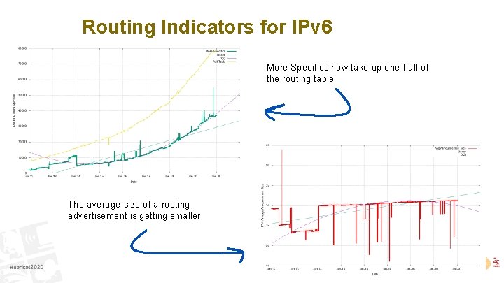 Routing Indicators for IPv 6 More Specifics now take up one half of the