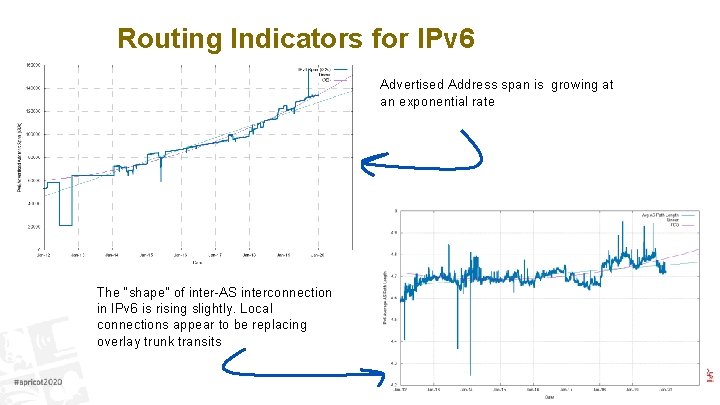 Routing Indicators for IPv 6 Advertised Address span is growing at an exponential rate