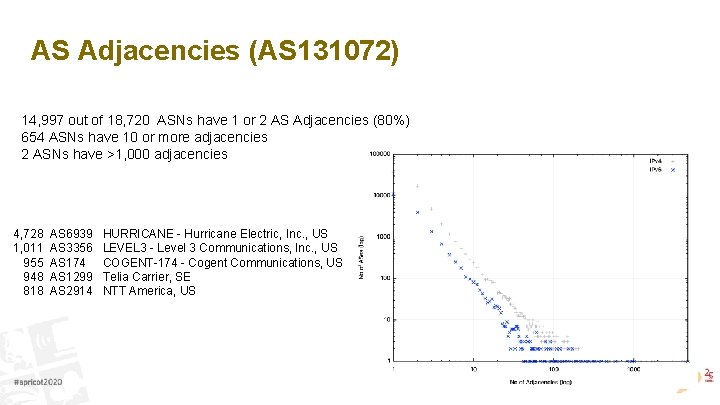 AS Adjacencies (AS 131072) 14, 997 out of 18, 720 ASNs have 1 or