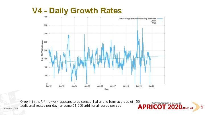 V 4 - Daily Growth Rates Growth in the V 4 network appears to