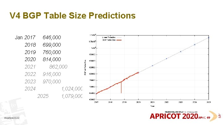 V 4 BGP Table Size Predictions Jan 2017 2018 2019 2020 2021 2022 2023