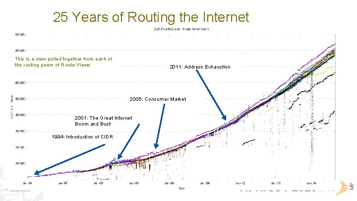 25 Years of Routing the Internet This is a view pulled together from each