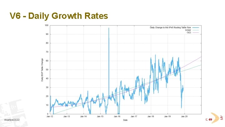V 6 - Daily Growth Rates 