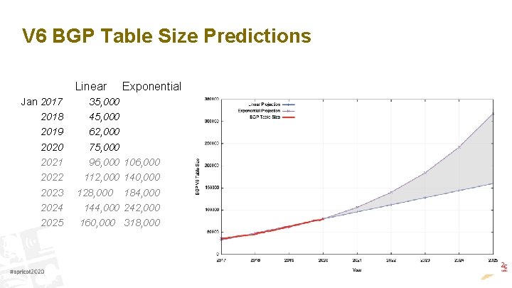 V 6 BGP Table Size Predictions Linear Exponential Jan 2017 35, 000 2018 45,