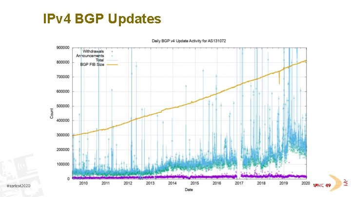 IPv 4 BGP Updates 