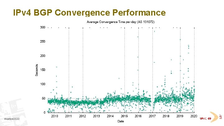 IPv 4 BGP Convergence Performance 