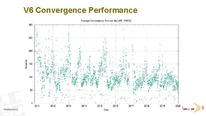 V 6 Convergence Performance 