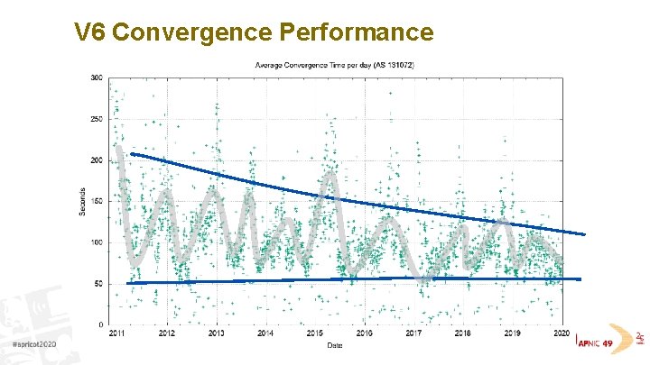 V 6 Convergence Performance 