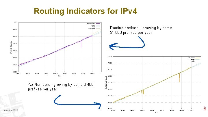 Routing Indicators for IPv 4 Routing prefixes – growing by some 51, 000 prefixes