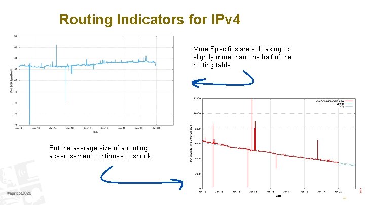 Routing Indicators for IPv 4 More Specifics are still taking up slightly more than