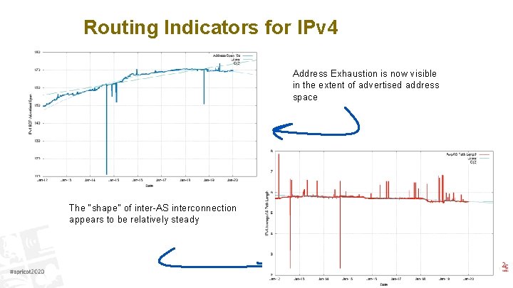 Routing Indicators for IPv 4 Address Exhaustion is now visible in the extent of