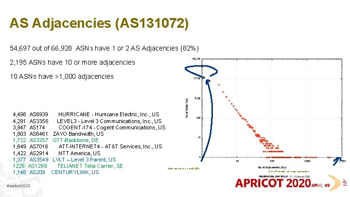 AS Adjacencies (AS 131072) 54, 697 out of 66, 928 ASNs have 1 or