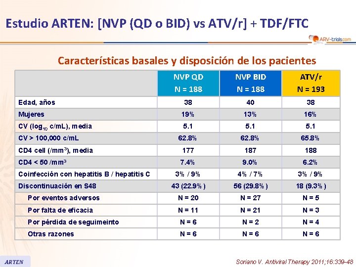 Estudio ARTEN: [NVP (QD o BID) vs ATV/r] + TDF/FTC Características basales y disposición