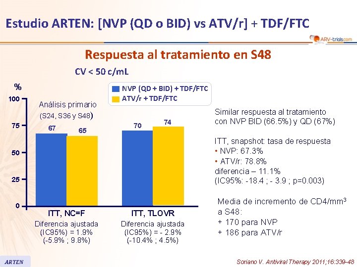 Estudio ARTEN: [NVP (QD o BID) vs ATV/r] + TDF/FTC Respuesta al tratamiento en