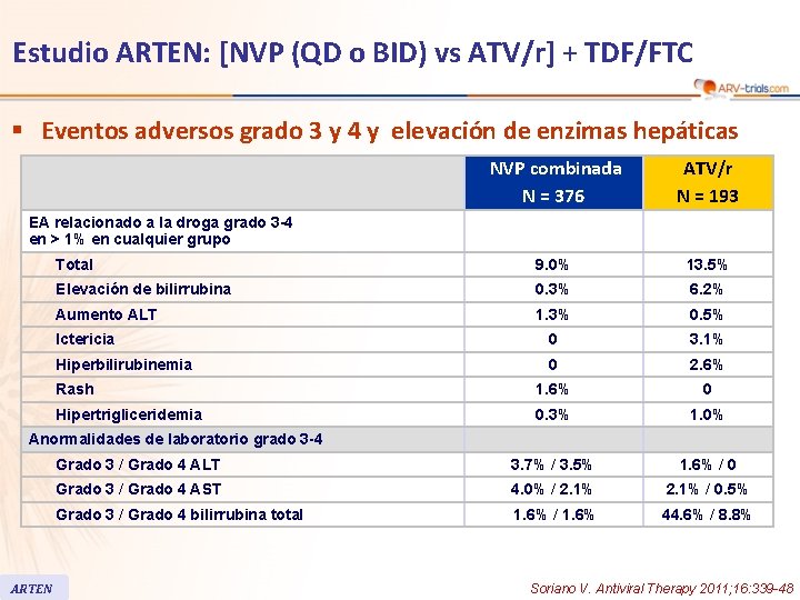 Estudio ARTEN: [NVP (QD o BID) vs ATV/r] + TDF/FTC § Eventos adversos grado