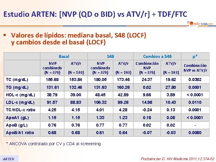 Estudio ARTEN: [NVP (QD o BID) vs ATV/r] + TDF/FTC § Valores de lípidos: