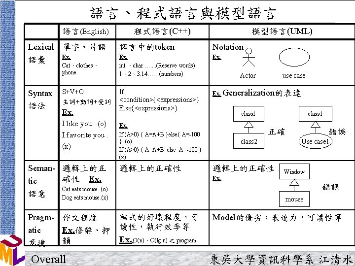 語言、程式語言與模型語言 語言(English) Lexical 單字、片語 Ex. 語彙 Cat、clothes、 phone Syntax 語法 S+V+O 主詞+動詞+受詞 Ex. I