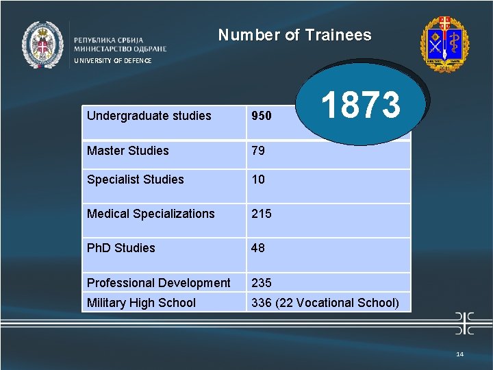 Универзитет одбране Number of Trainees UNIVERSITY OF DEFENCE 1873 Undergraduate studies 950 Master Studies