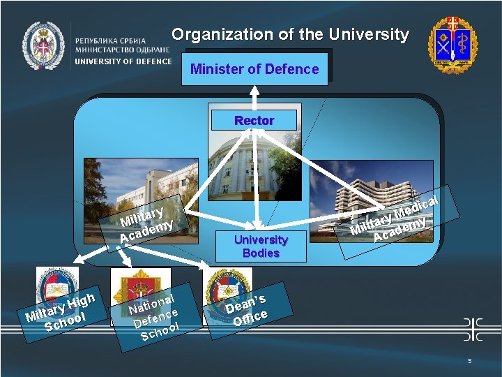 Универзитет одбране Organization of the University UNIVERSITY OF DEFENCE Minister of Defence Rector ary