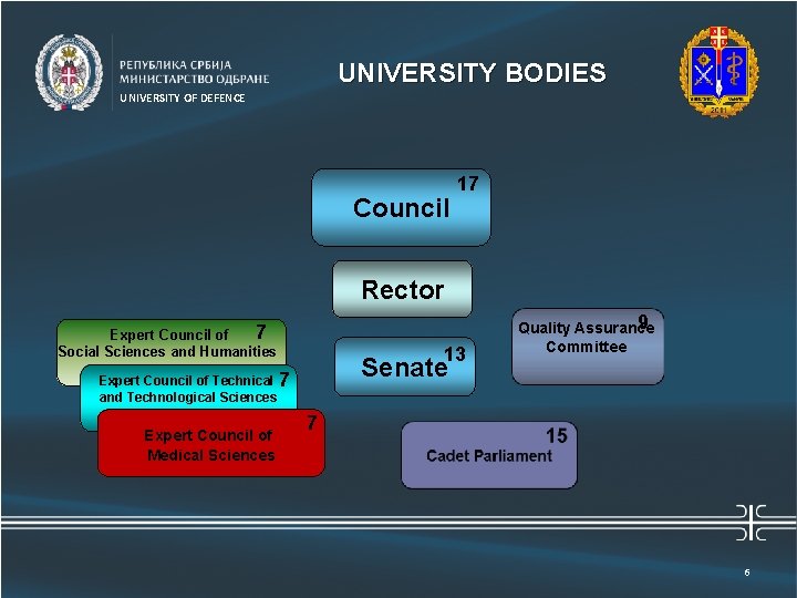 Универзитет одбране UNIVERSITY BODIES UNIVERSITY OF DEFENCE Council 17 Rector 7 Expert Council of