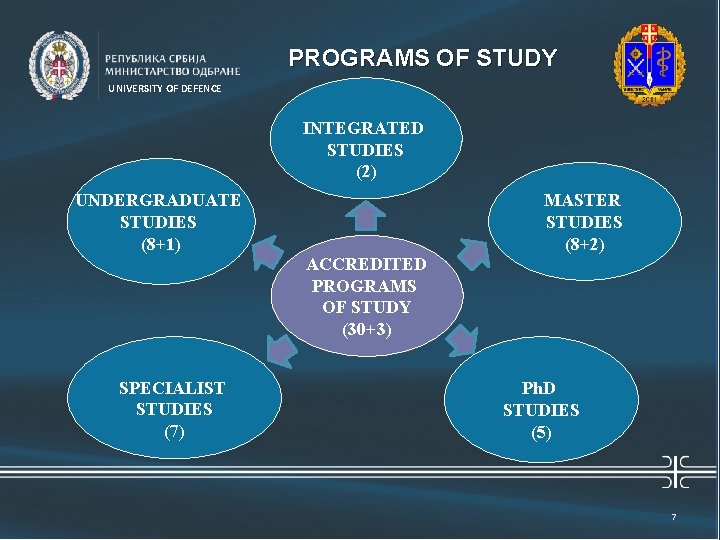 Универзитет одбране PROGRAMS OF STUDY UNIVERSITY OF DEFENCE INTEGRATED STUDIES (2) UNDERGRADUATE STUDIES (8+1)