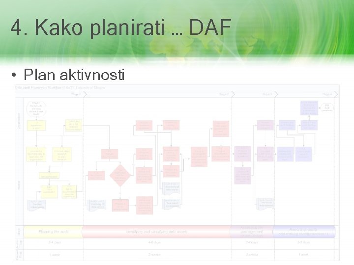 4. Kako planirati … DAF • Plan aktivnosti 
