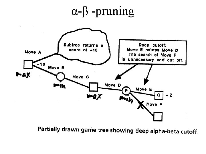 α-β -pruning 